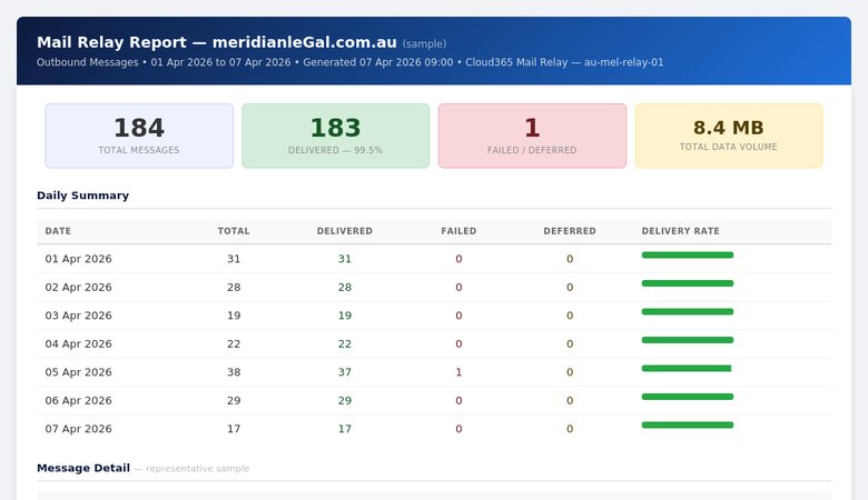 Sample Cloud365 Mail Relay Report showing message delivery and filtering statistics